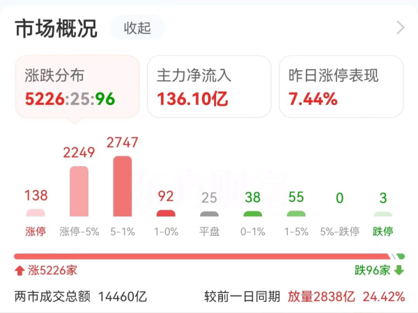 配资股公司官网 涨疯！踏空的懵了 5000亿巨头都在连板