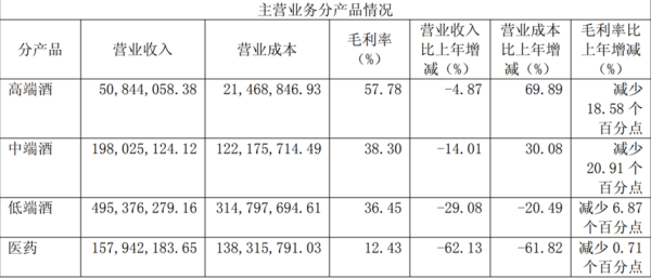 网上配资网 2024年“底盘”产品营收下滑近三成，金种子酒4年累亏超6亿元