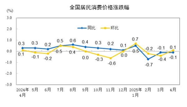 互联网龙头股排名 4月CPI同比下降0.1%，环比上涨0.1% 专家：核心CPI涨幅保持稳定，体现经济的内在韧性